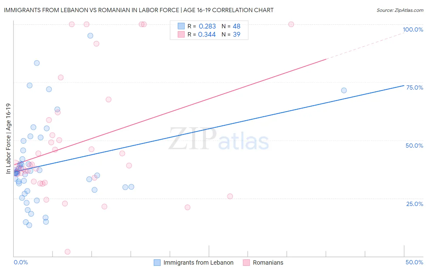 Immigrants from Lebanon vs Romanian In Labor Force | Age 16-19