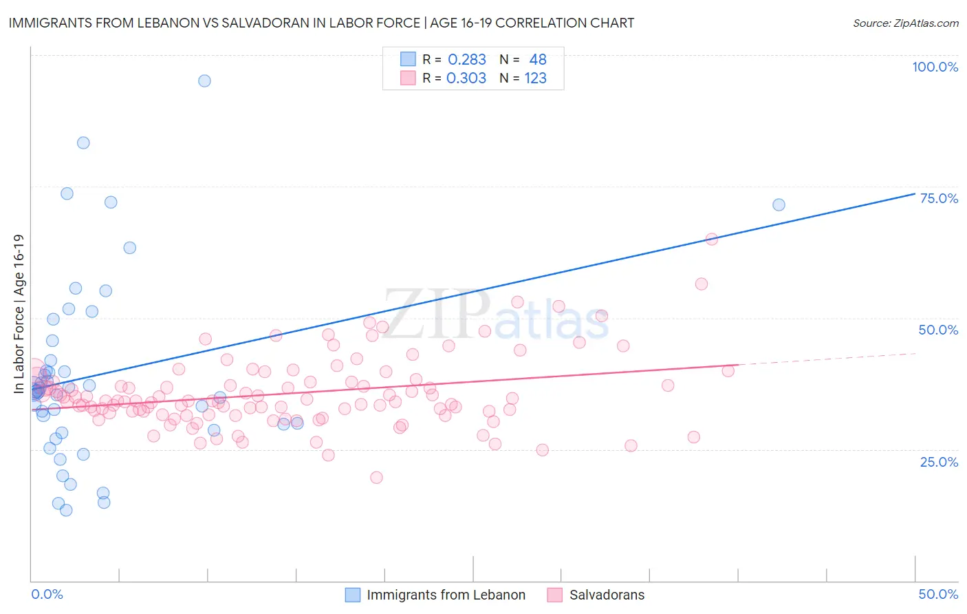 Immigrants from Lebanon vs Salvadoran In Labor Force | Age 16-19