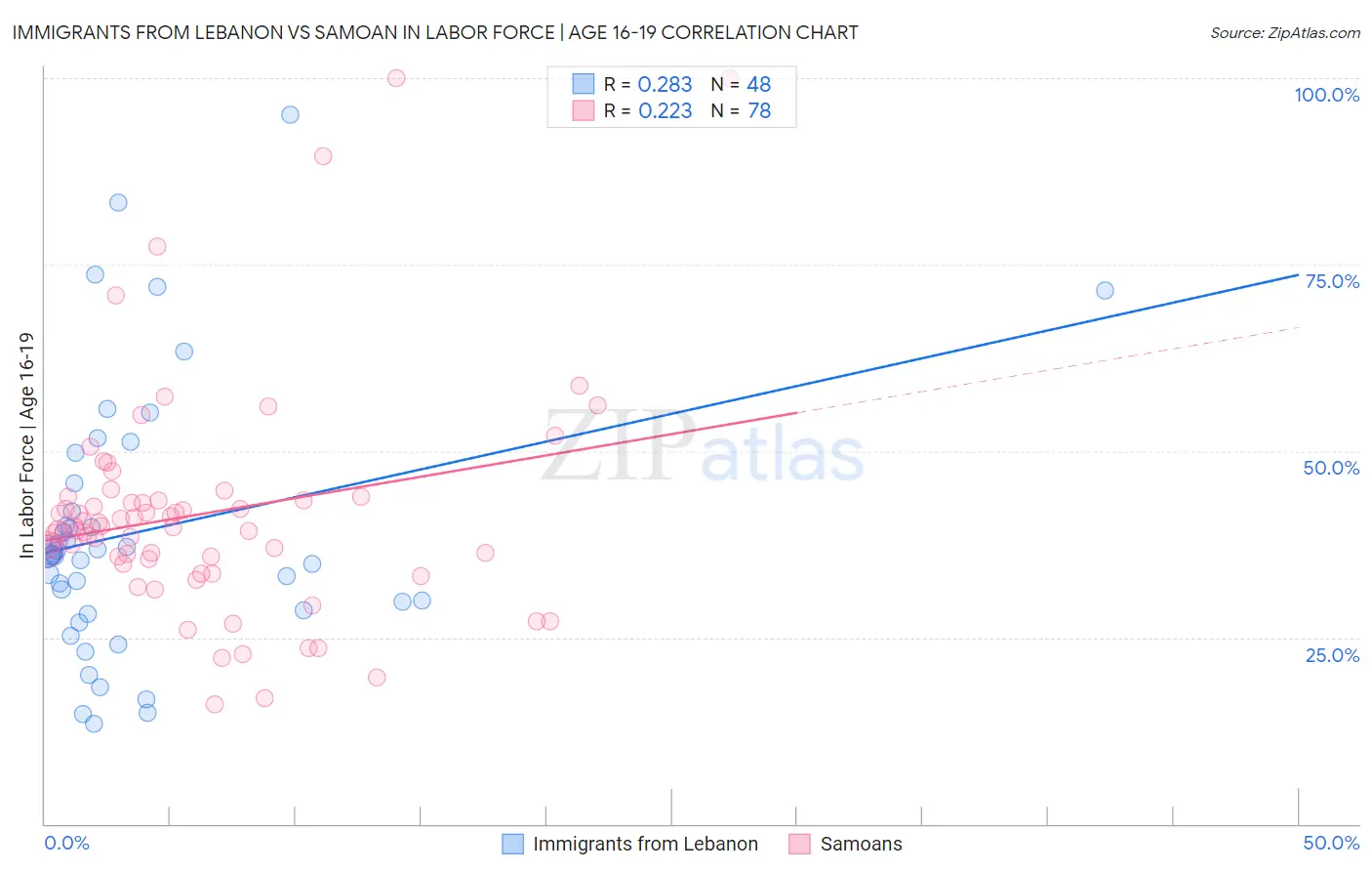 Immigrants from Lebanon vs Samoan In Labor Force | Age 16-19