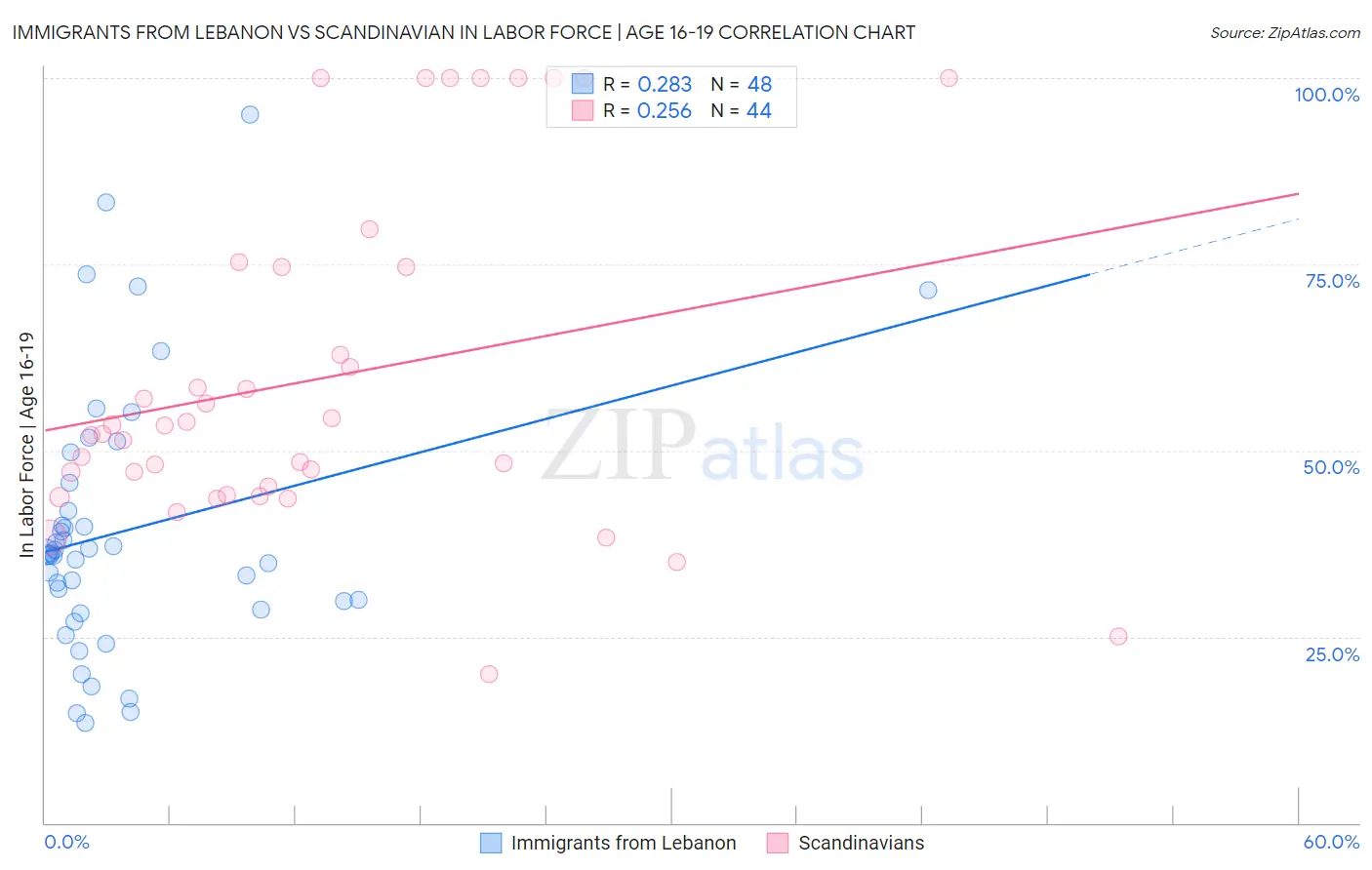 Immigrants from Lebanon vs Scandinavian In Labor Force | Age 16-19