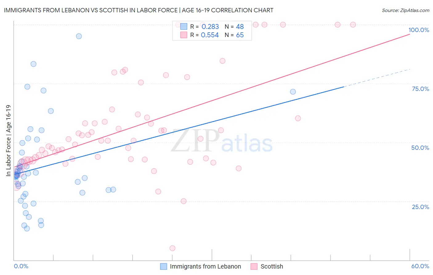 Immigrants from Lebanon vs Scottish In Labor Force | Age 16-19