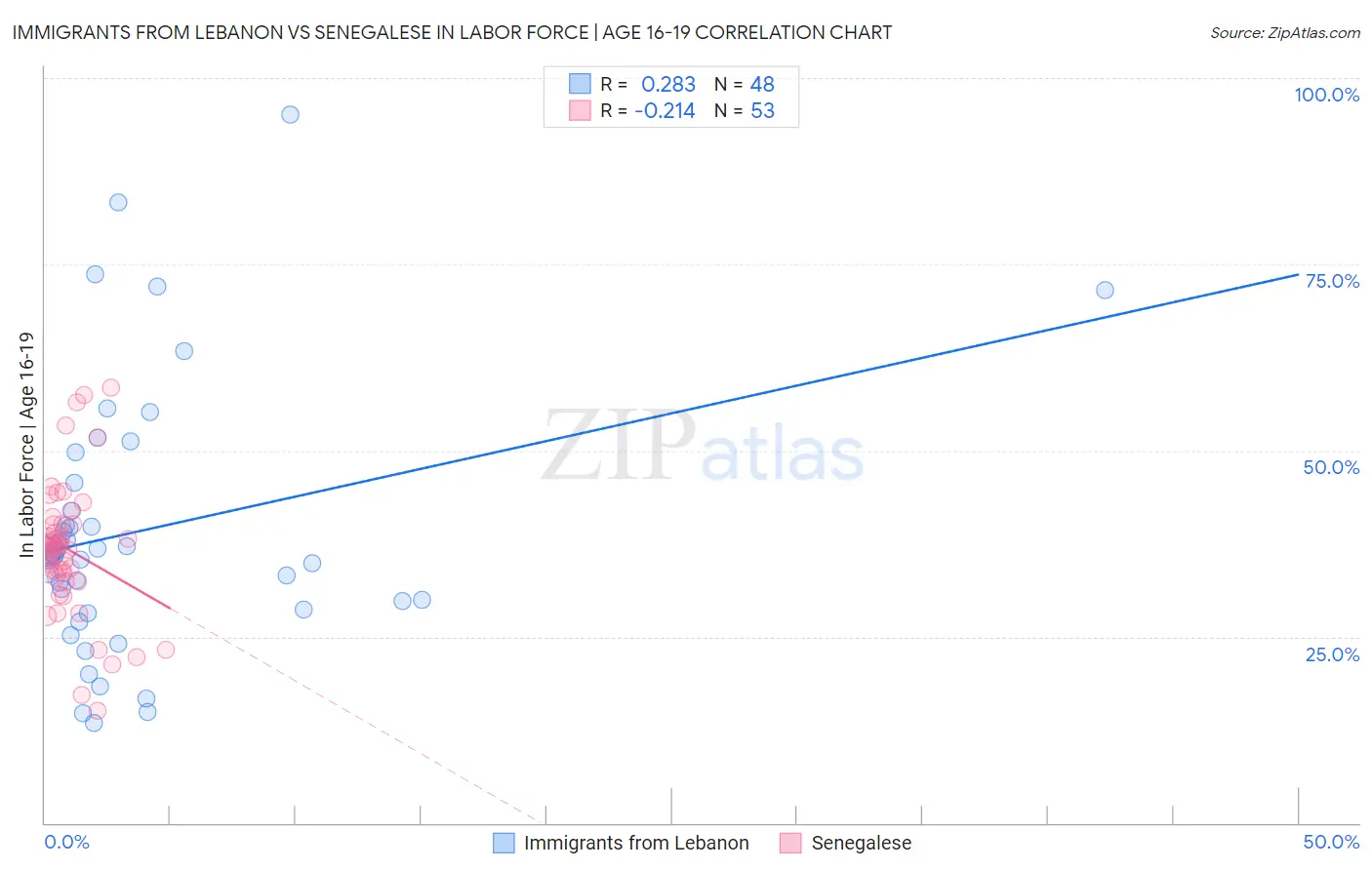 Immigrants from Lebanon vs Senegalese In Labor Force | Age 16-19