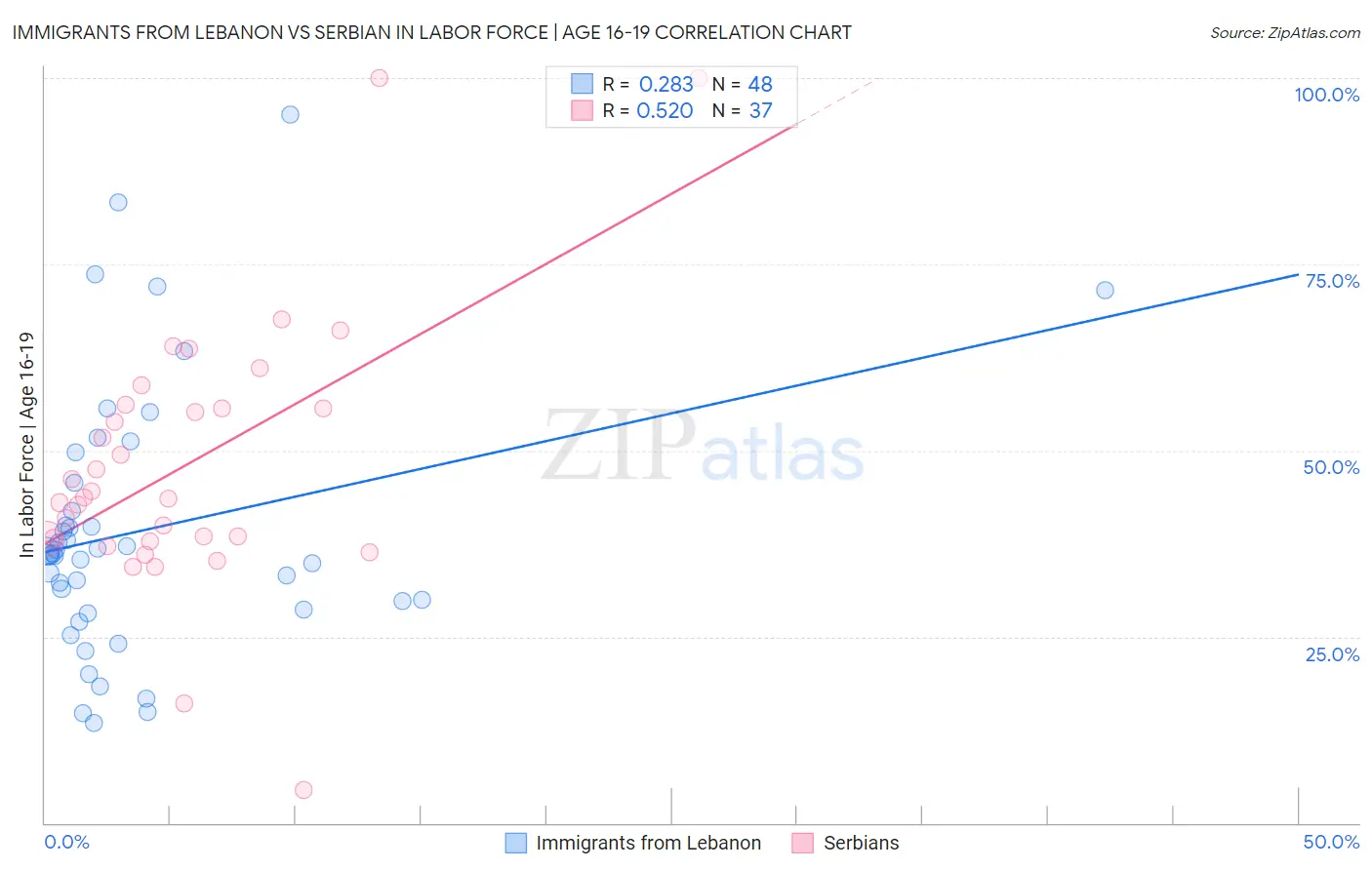 Immigrants from Lebanon vs Serbian In Labor Force | Age 16-19