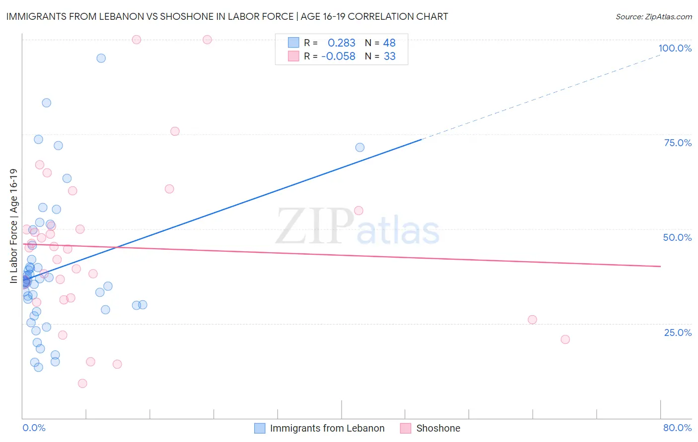 Immigrants from Lebanon vs Shoshone In Labor Force | Age 16-19