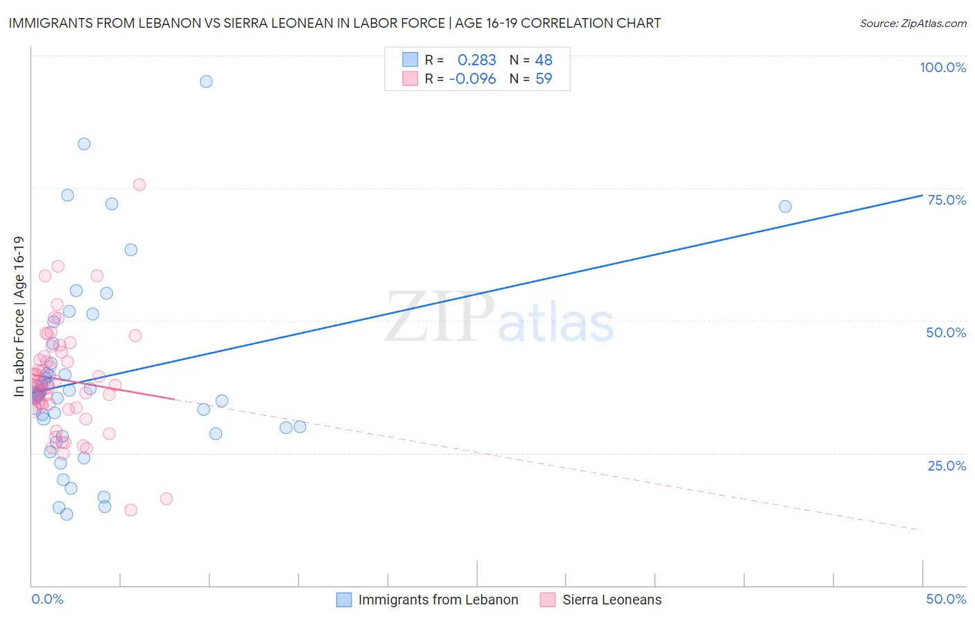 Immigrants from Lebanon vs Sierra Leonean In Labor Force | Age 16-19