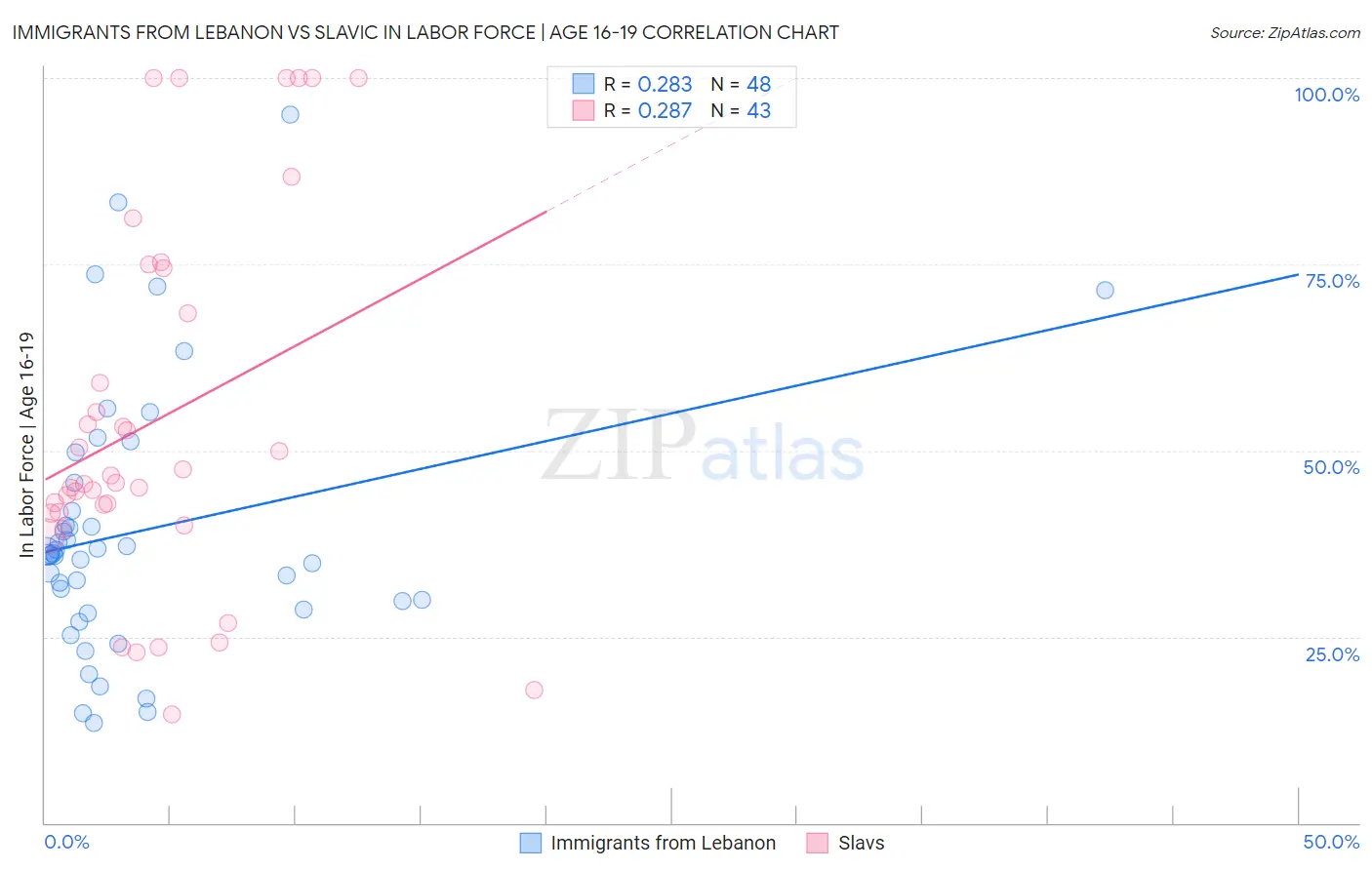 Immigrants from Lebanon vs Slavic In Labor Force | Age 16-19