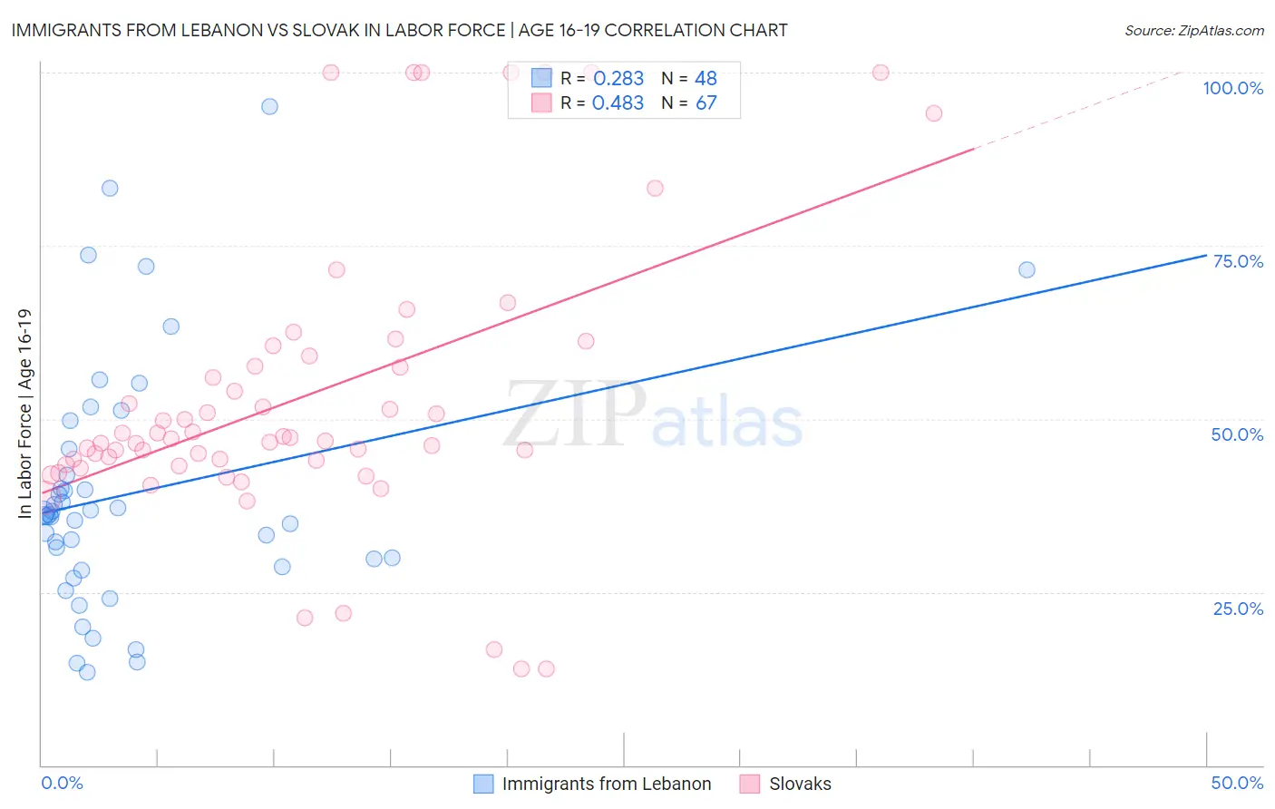 Immigrants from Lebanon vs Slovak In Labor Force | Age 16-19