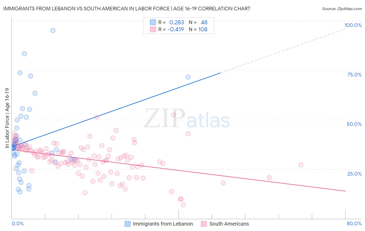 Immigrants from Lebanon vs South American In Labor Force | Age 16-19