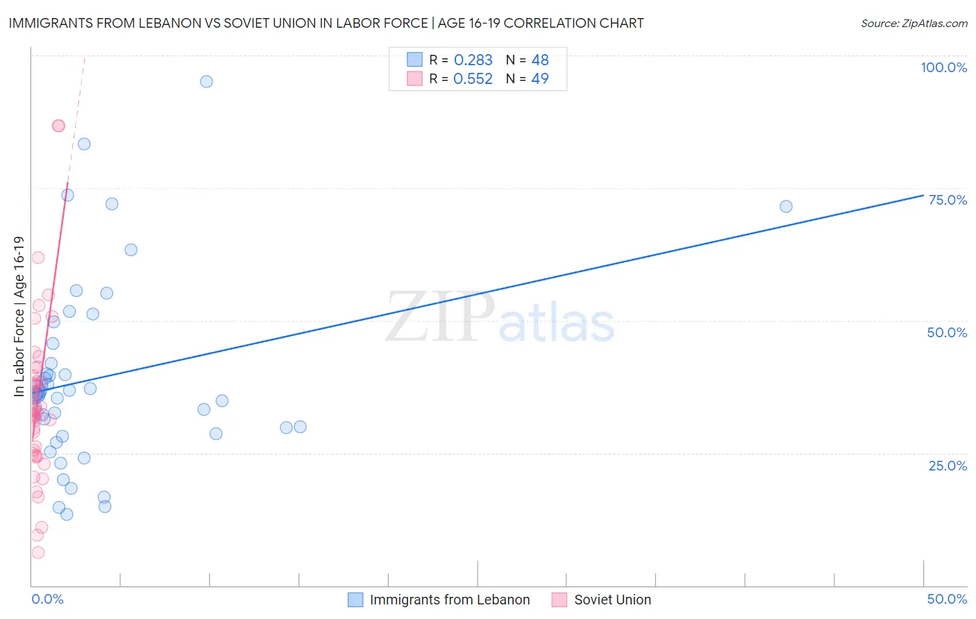 Immigrants from Lebanon vs Soviet Union In Labor Force | Age 16-19