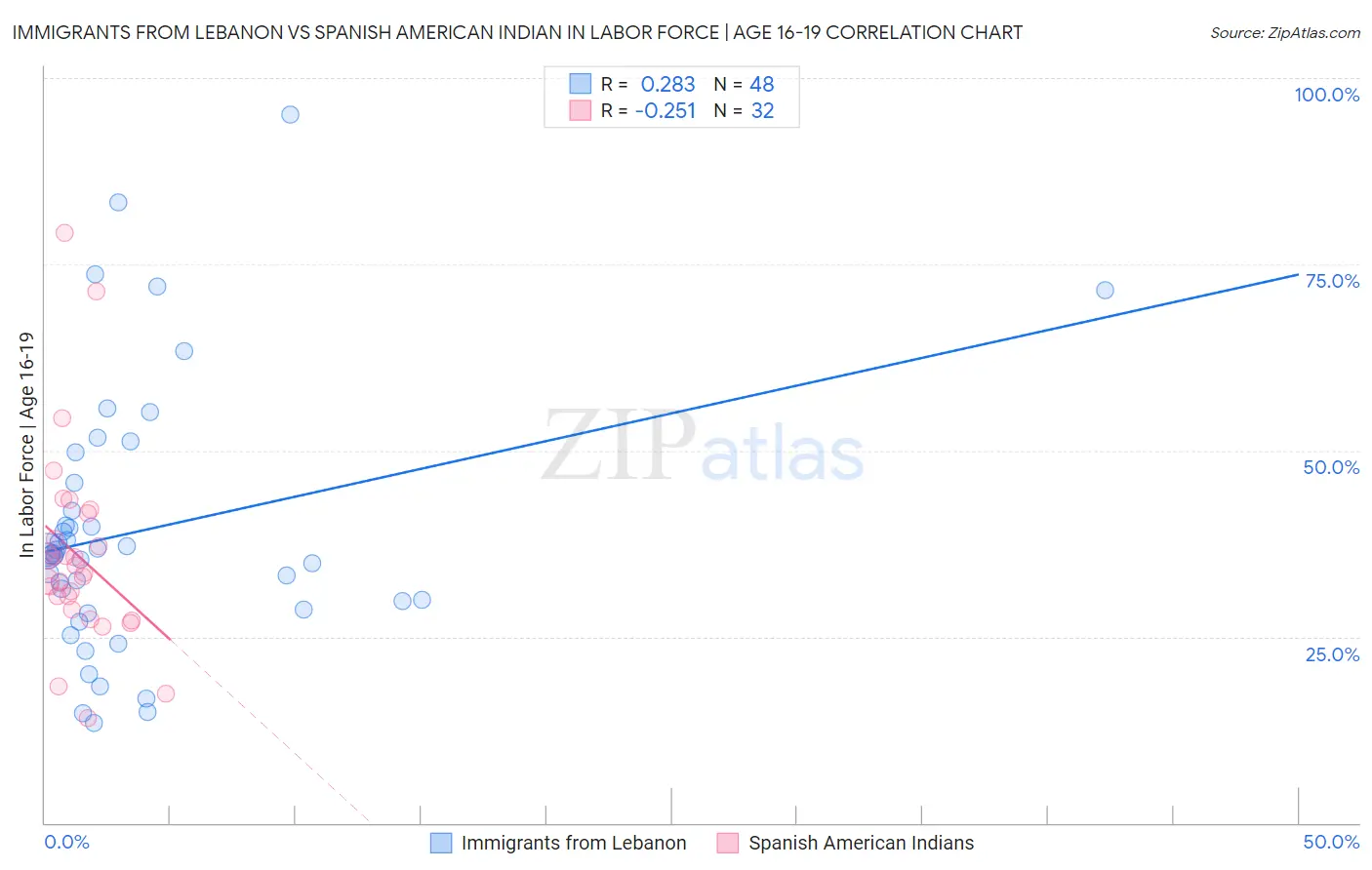 Immigrants from Lebanon vs Spanish American Indian In Labor Force | Age 16-19