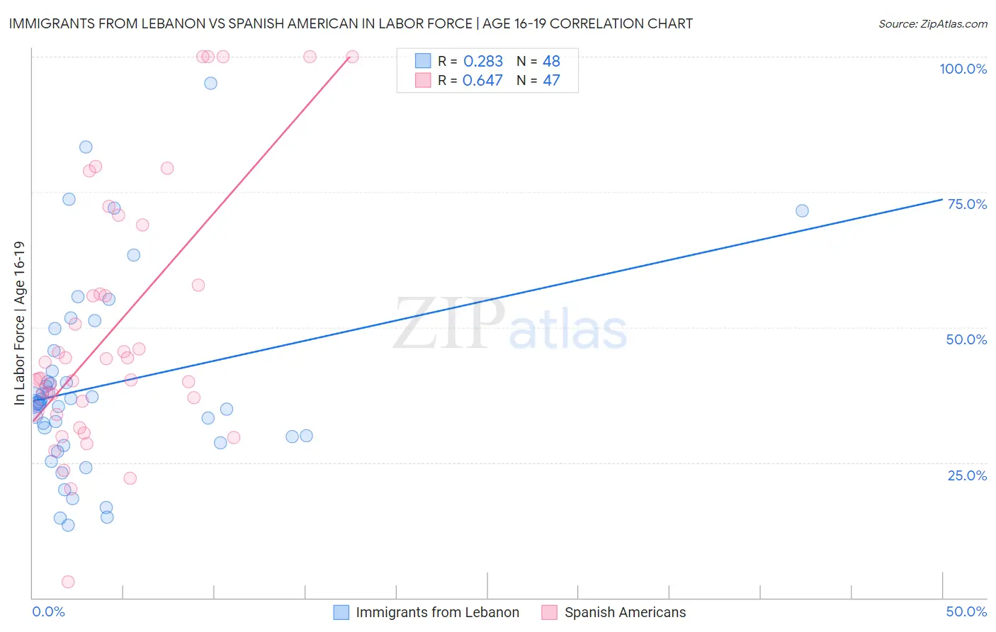 Immigrants from Lebanon vs Spanish American In Labor Force | Age 16-19