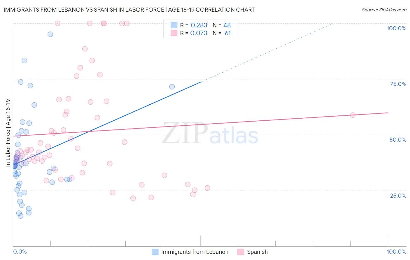 Immigrants from Lebanon vs Spanish In Labor Force | Age 16-19