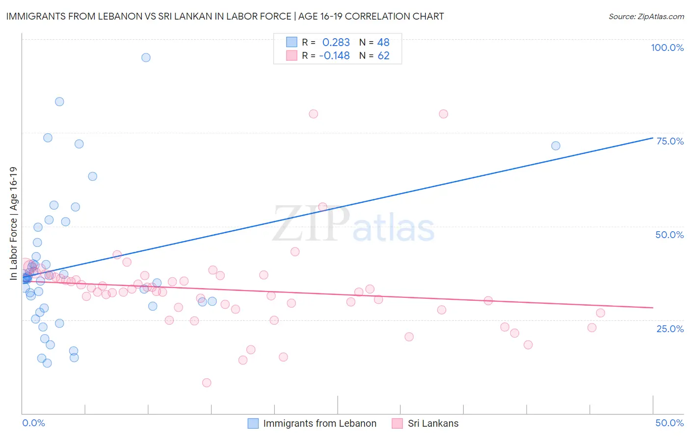 Immigrants from Lebanon vs Sri Lankan In Labor Force | Age 16-19