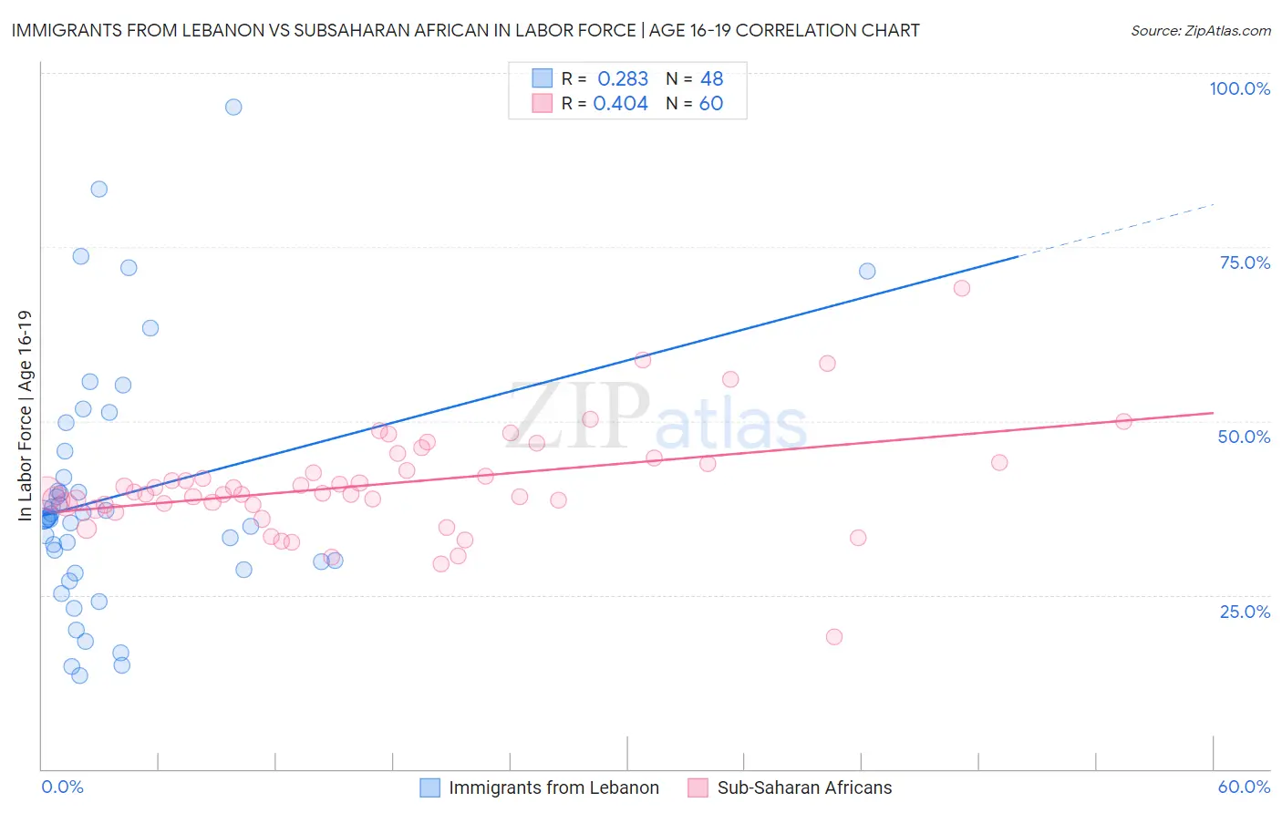 Immigrants from Lebanon vs Subsaharan African In Labor Force | Age 16-19