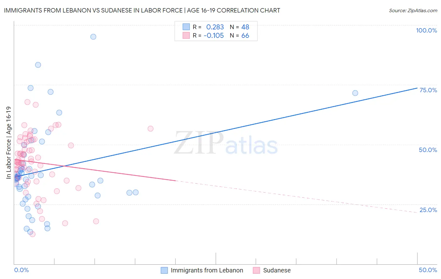 Immigrants from Lebanon vs Sudanese In Labor Force | Age 16-19