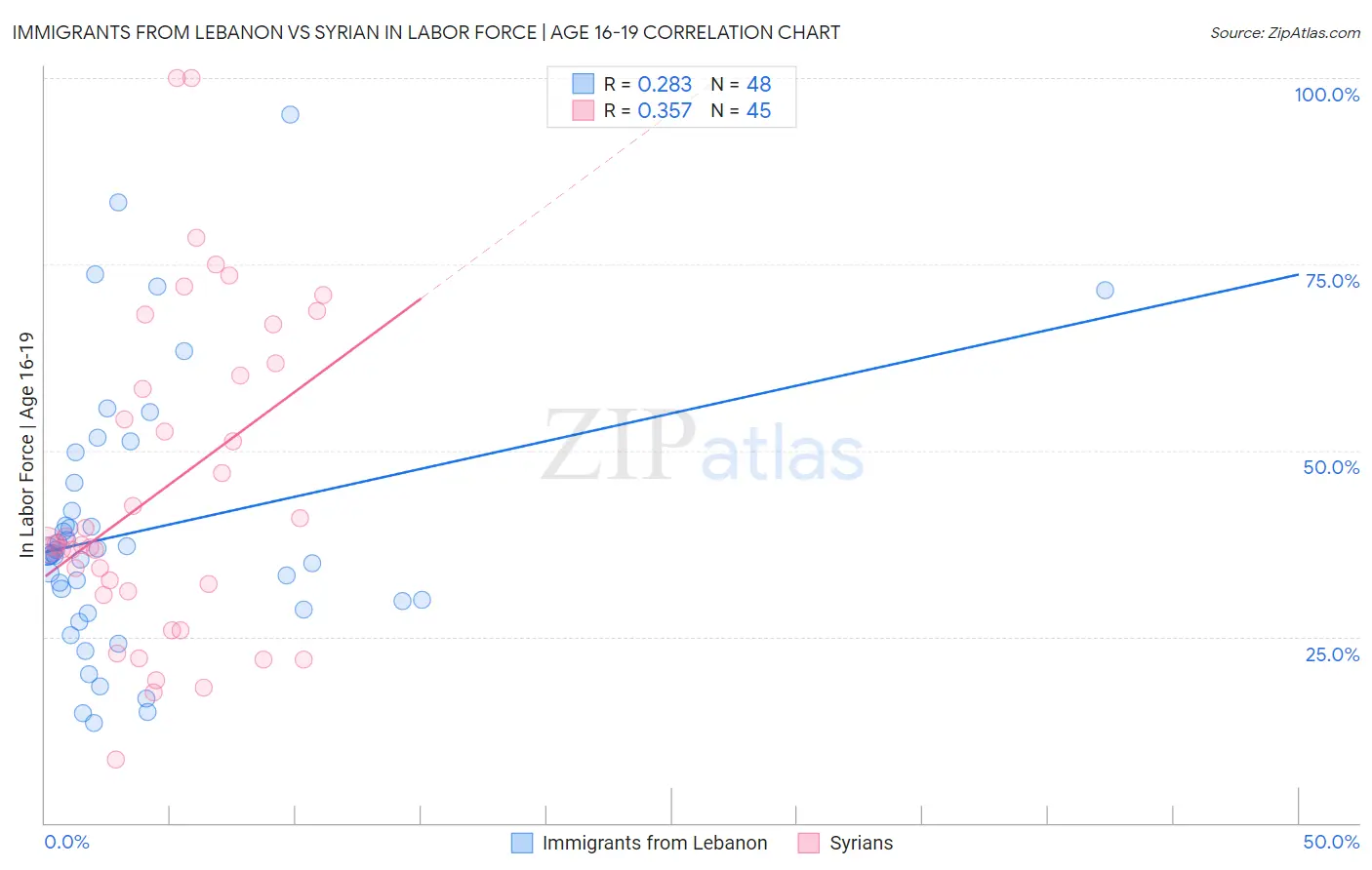 Immigrants from Lebanon vs Syrian In Labor Force | Age 16-19