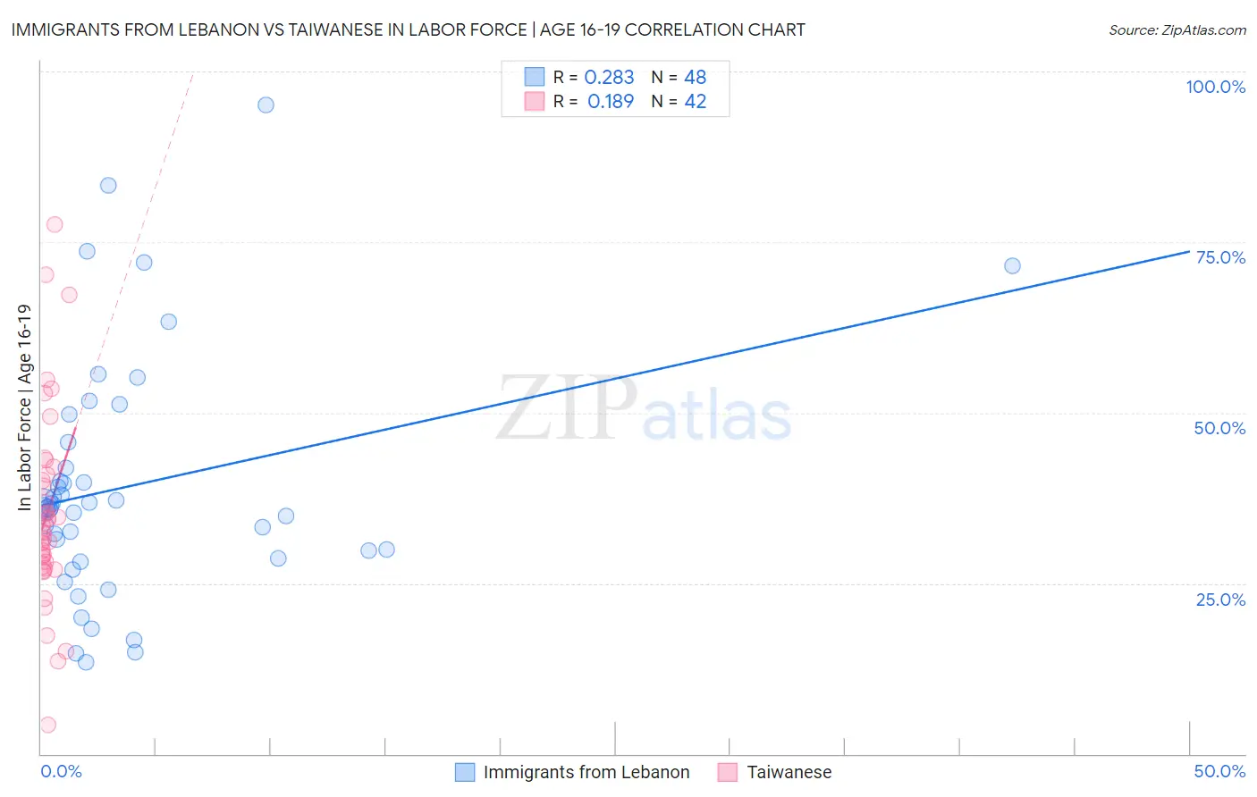 Immigrants from Lebanon vs Taiwanese In Labor Force | Age 16-19