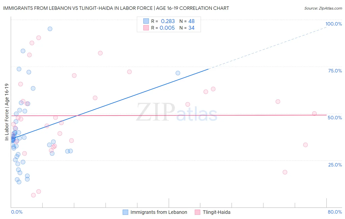 Immigrants from Lebanon vs Tlingit-Haida In Labor Force | Age 16-19