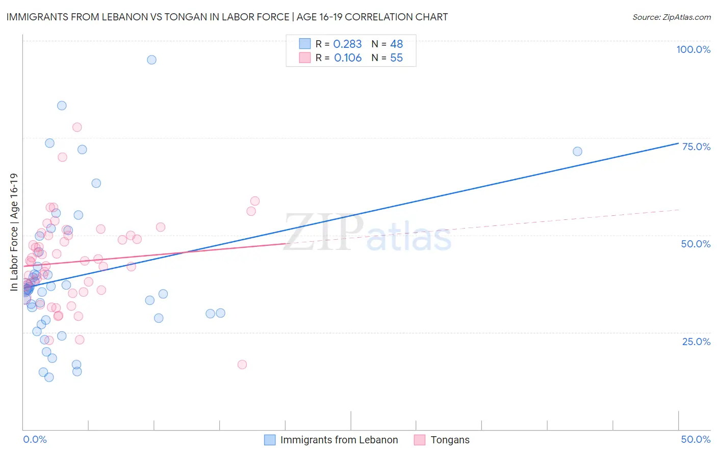 Immigrants from Lebanon vs Tongan In Labor Force | Age 16-19