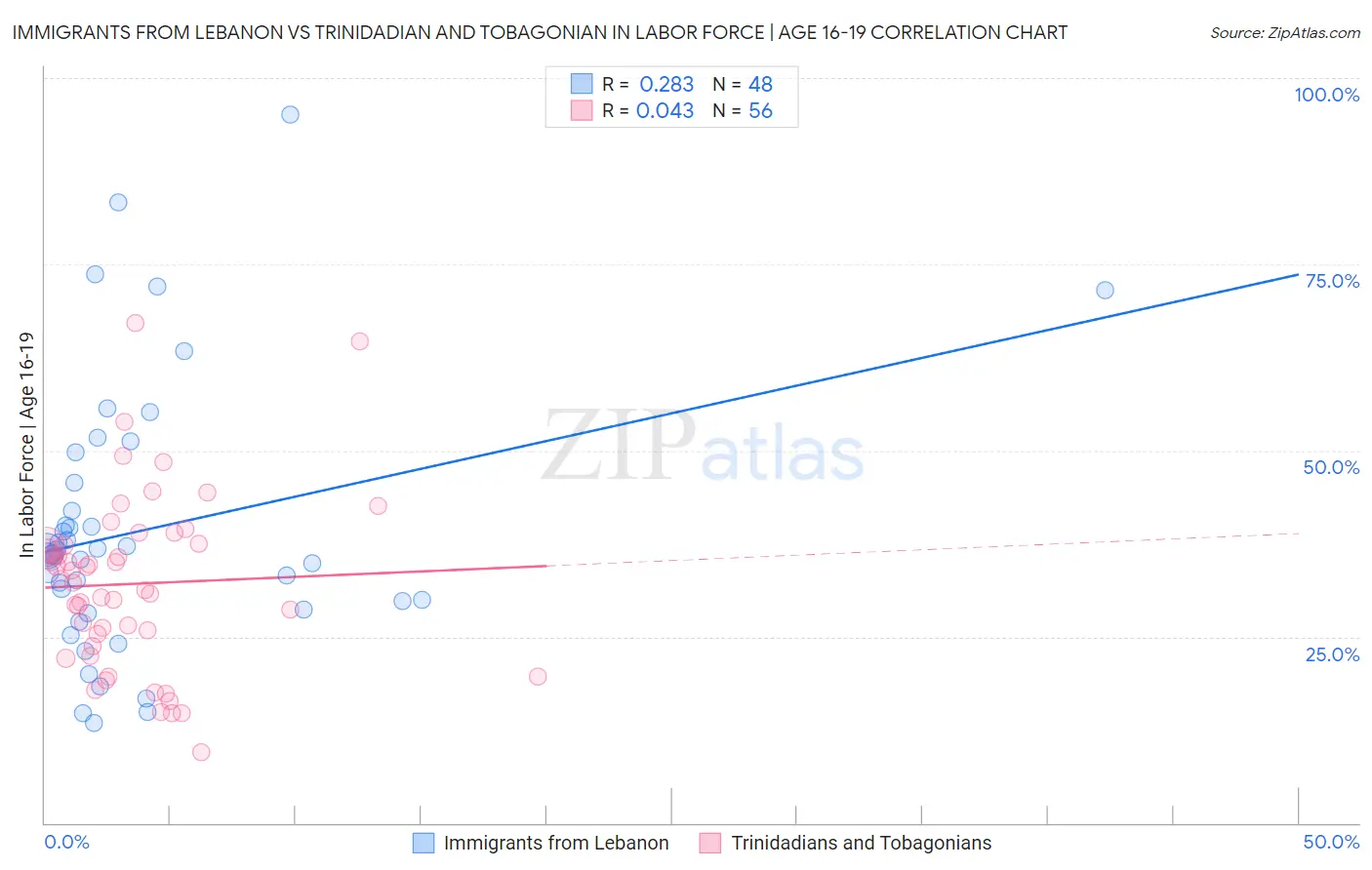 Immigrants from Lebanon vs Trinidadian and Tobagonian In Labor Force | Age 16-19