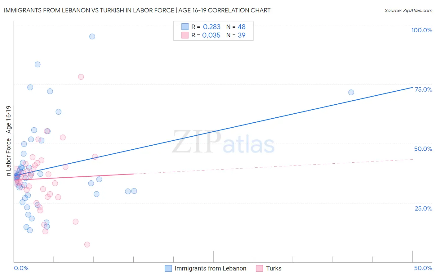 Immigrants from Lebanon vs Turkish In Labor Force | Age 16-19