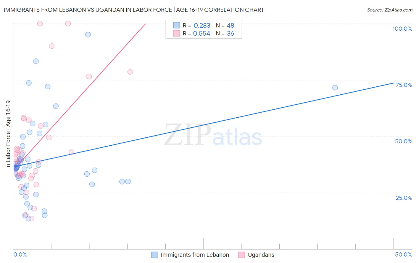 Immigrants from Lebanon vs Ugandan In Labor Force | Age 16-19