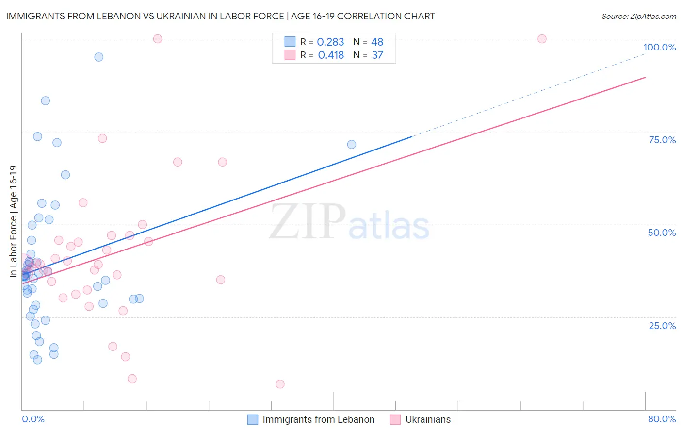 Immigrants from Lebanon vs Ukrainian In Labor Force | Age 16-19