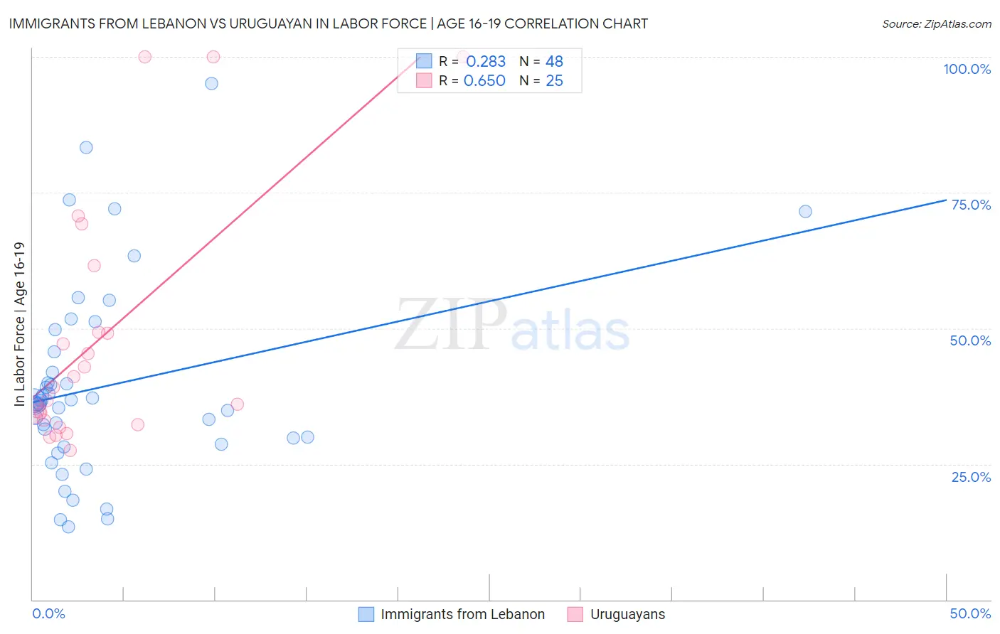 Immigrants from Lebanon vs Uruguayan In Labor Force | Age 16-19