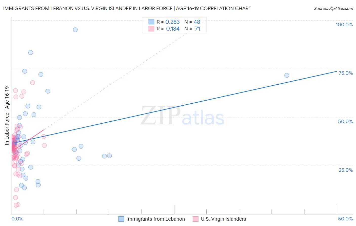 Immigrants from Lebanon vs U.S. Virgin Islander In Labor Force | Age 16-19