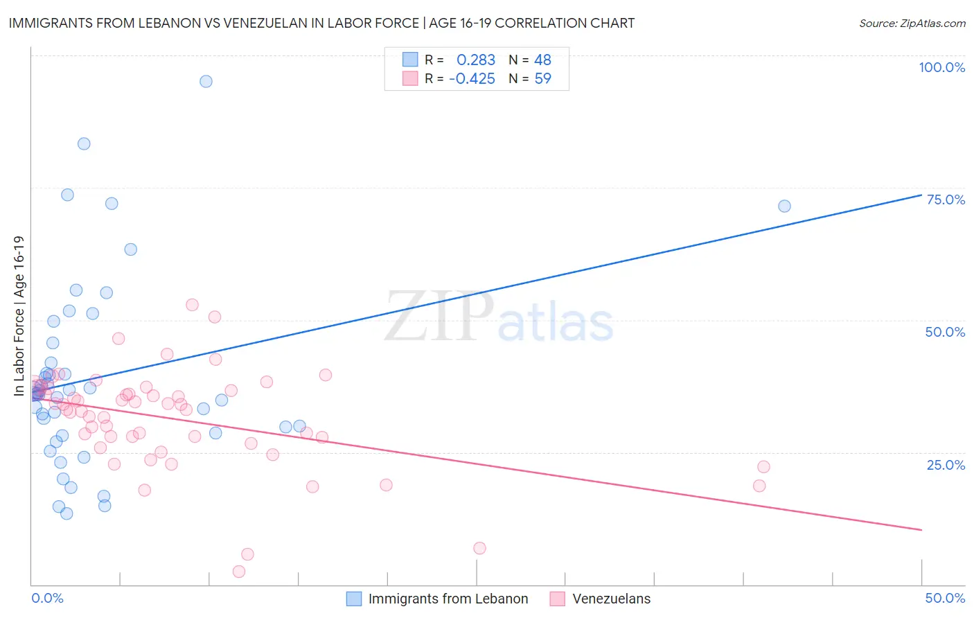Immigrants from Lebanon vs Venezuelan In Labor Force | Age 16-19