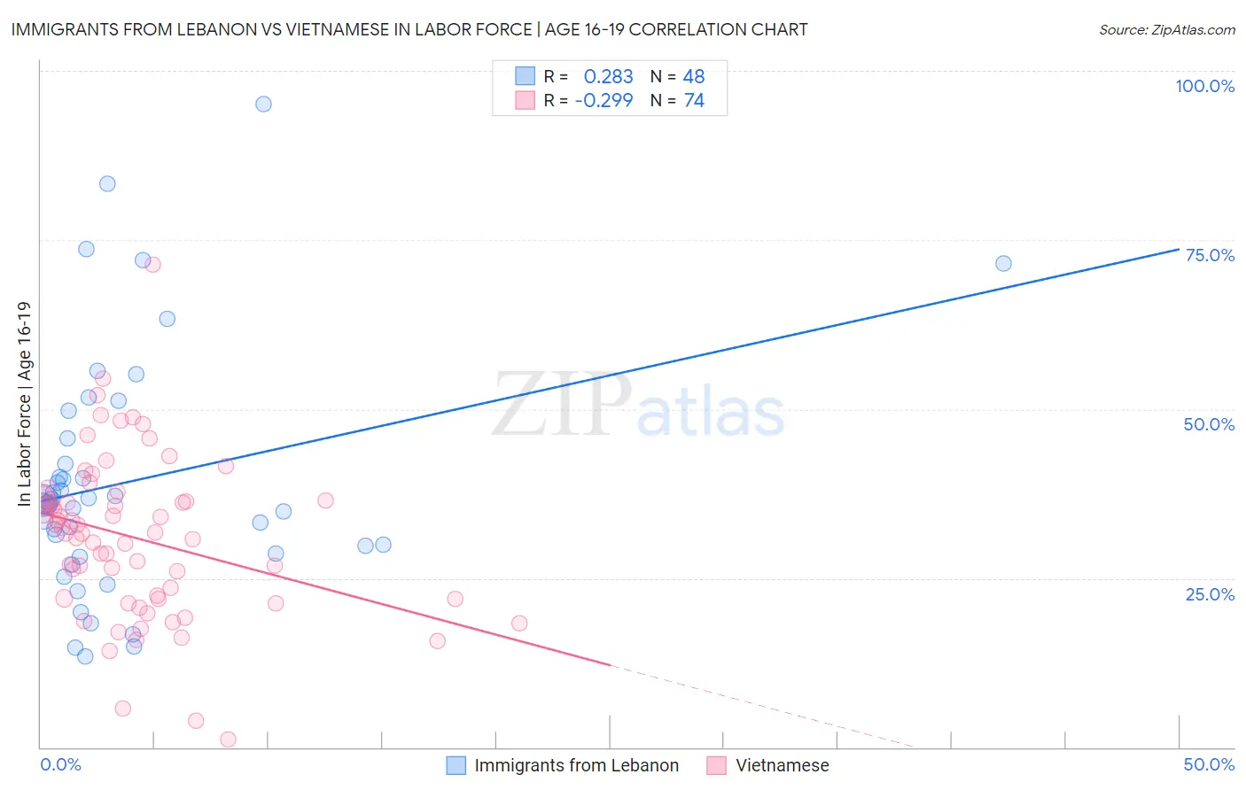Immigrants from Lebanon vs Vietnamese In Labor Force | Age 16-19
