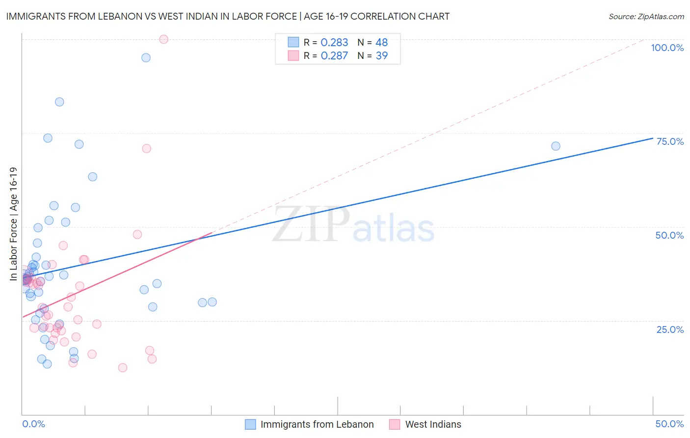 Immigrants from Lebanon vs West Indian In Labor Force | Age 16-19