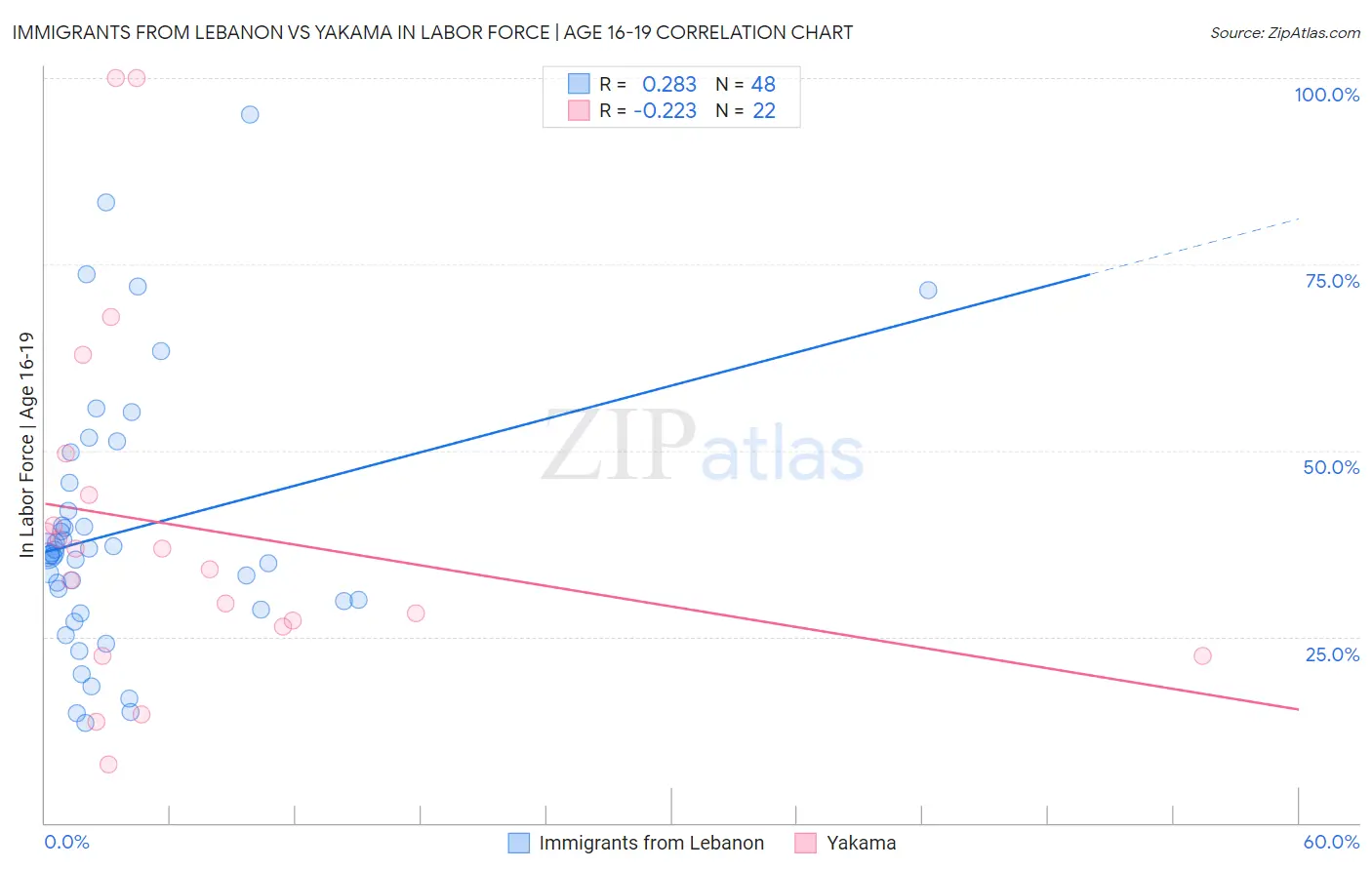 Immigrants from Lebanon vs Yakama In Labor Force | Age 16-19