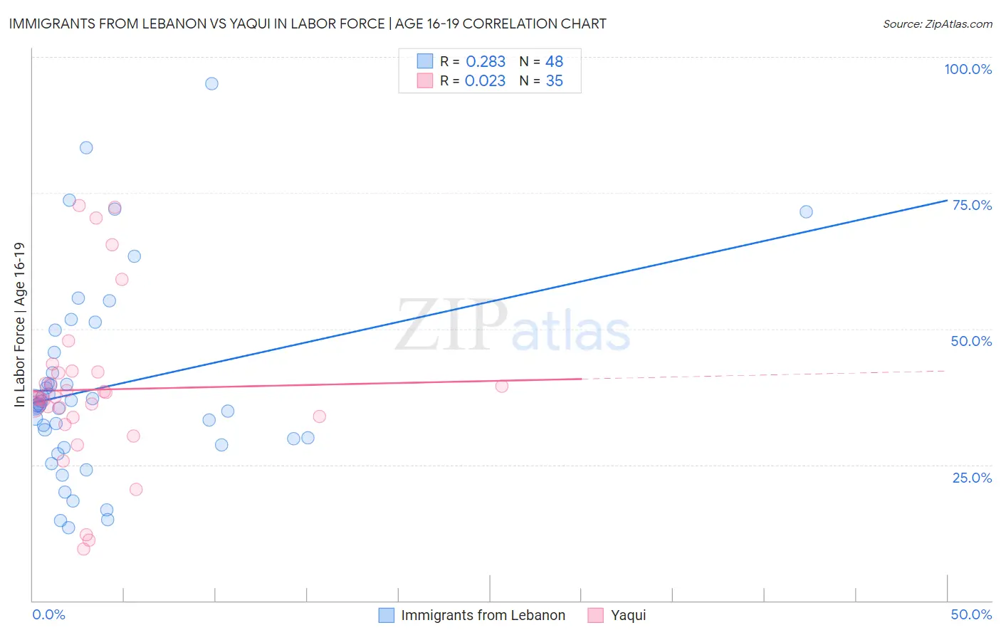 Immigrants from Lebanon vs Yaqui In Labor Force | Age 16-19