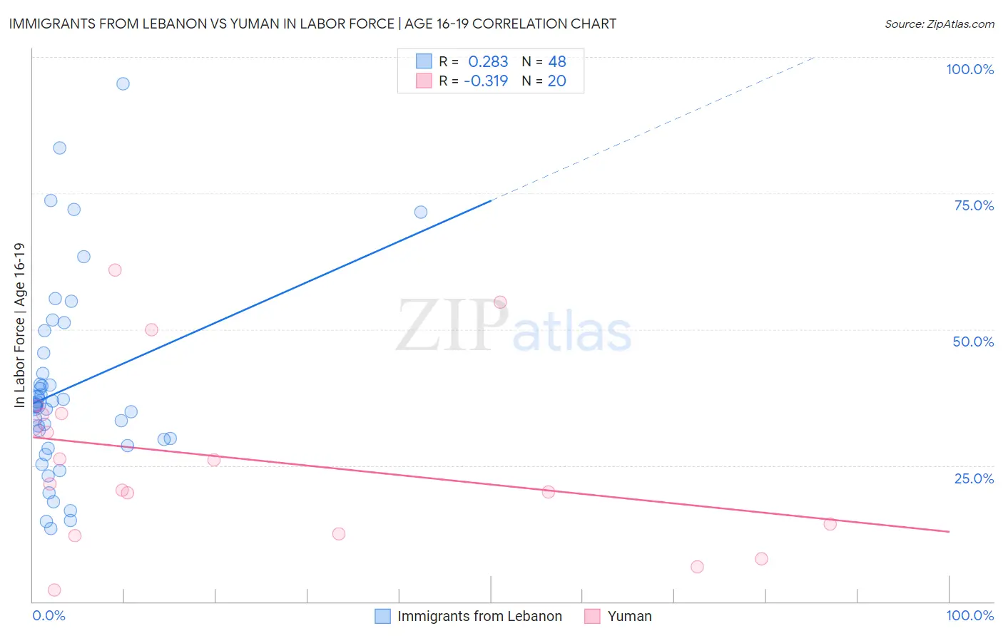 Immigrants from Lebanon vs Yuman In Labor Force | Age 16-19