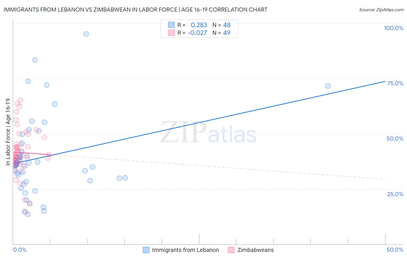Immigrants from Lebanon vs Zimbabwean In Labor Force | Age 16-19