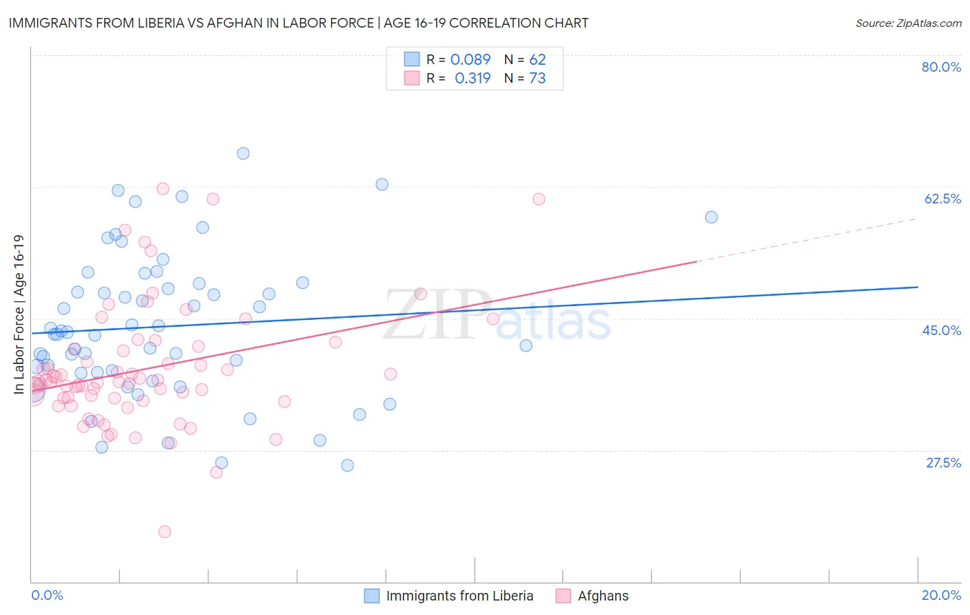 Immigrants from Liberia vs Afghan In Labor Force | Age 16-19