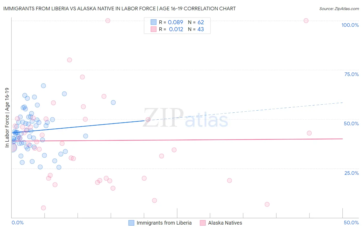 Immigrants from Liberia vs Alaska Native In Labor Force | Age 16-19