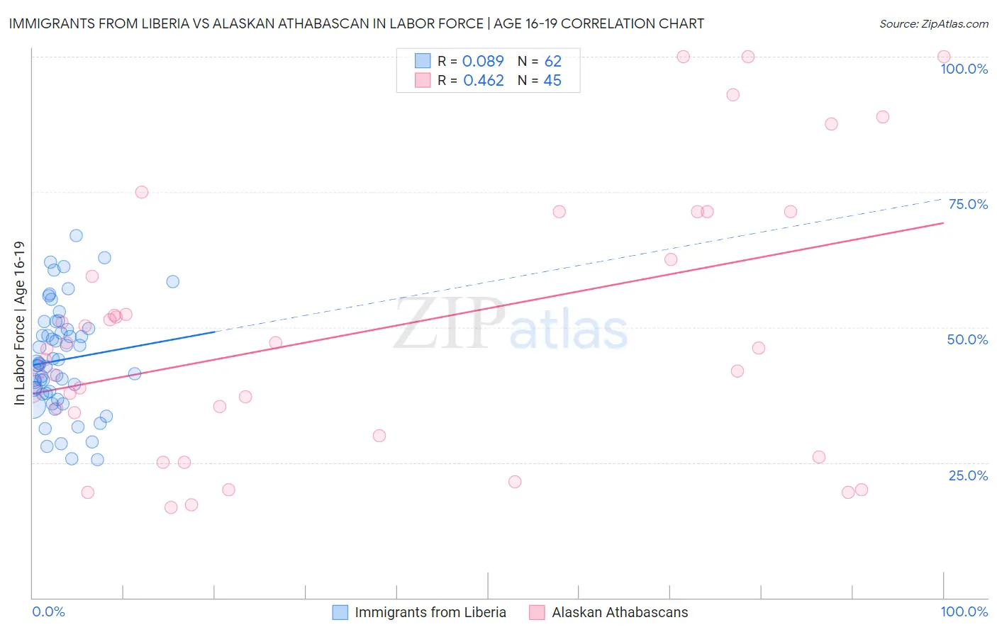 Immigrants from Liberia vs Alaskan Athabascan In Labor Force | Age 16-19