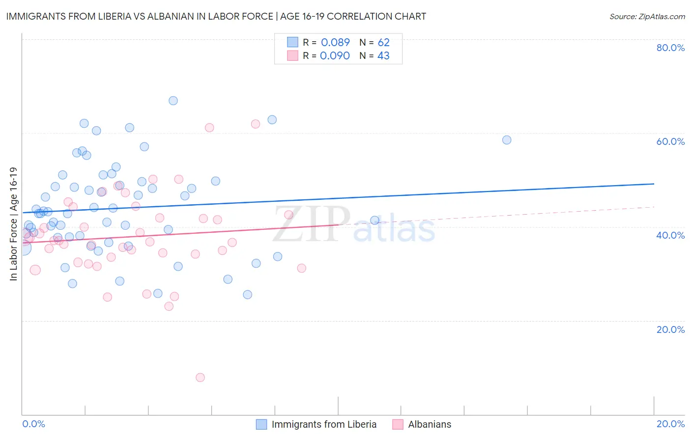 Immigrants from Liberia vs Albanian In Labor Force | Age 16-19