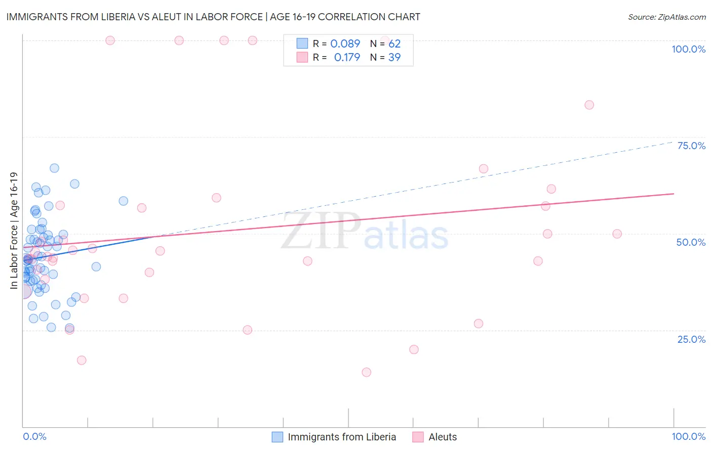 Immigrants from Liberia vs Aleut In Labor Force | Age 16-19