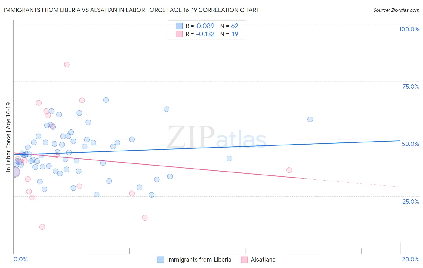 Immigrants from Liberia vs Alsatian In Labor Force | Age 16-19