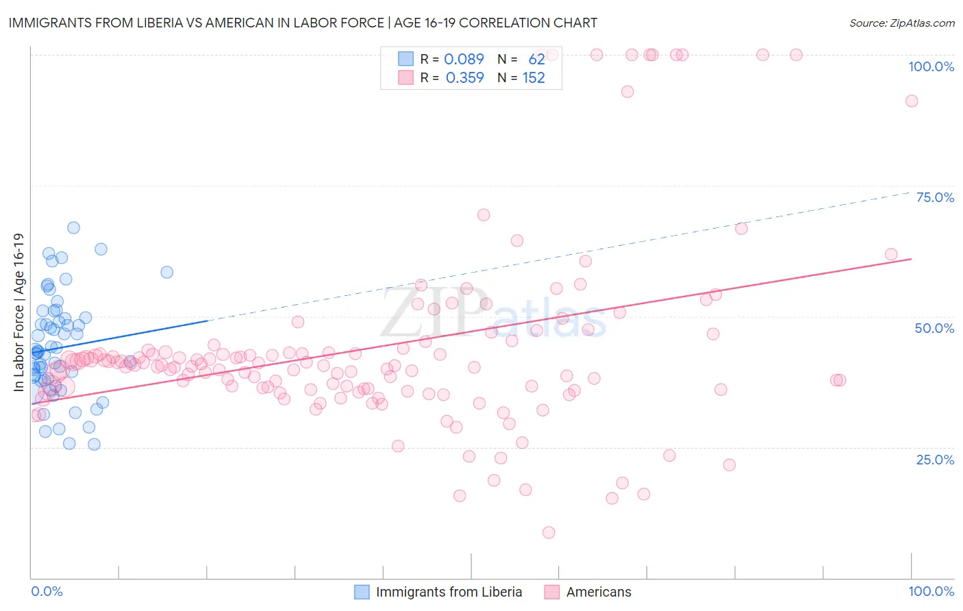 Immigrants from Liberia vs American In Labor Force | Age 16-19