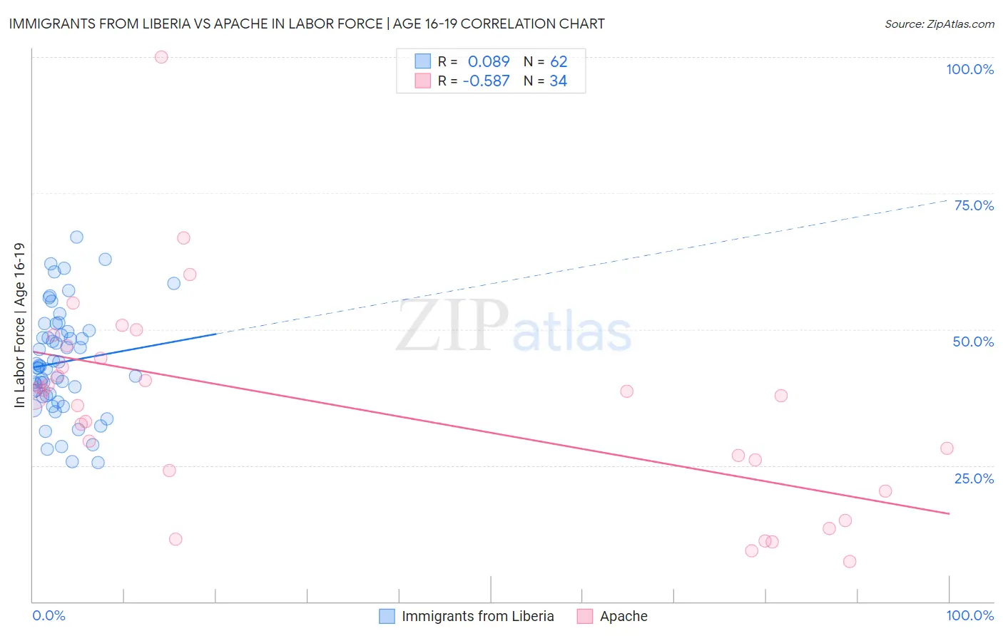 Immigrants from Liberia vs Apache In Labor Force | Age 16-19