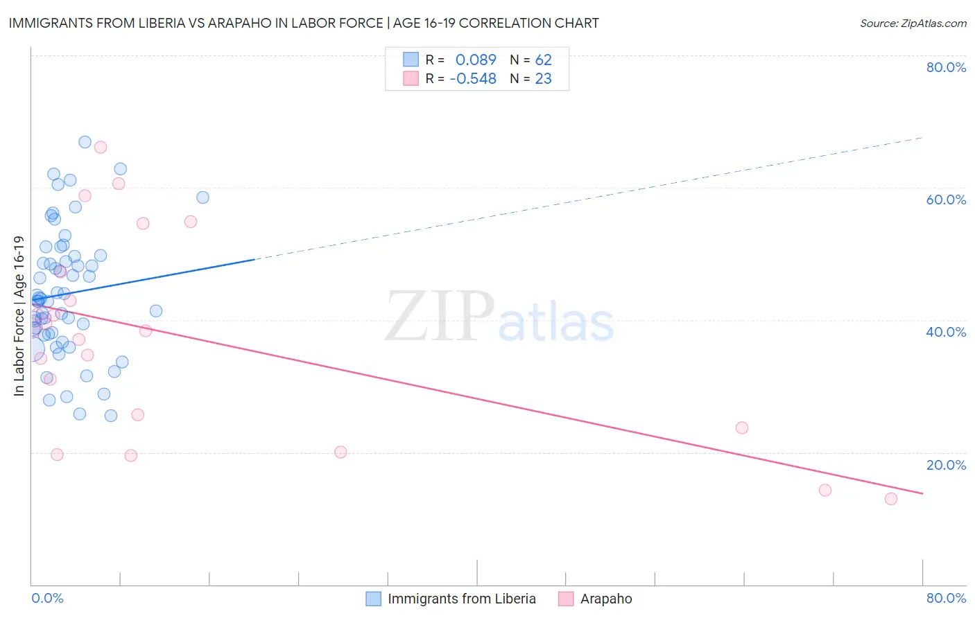Immigrants from Liberia vs Arapaho In Labor Force | Age 16-19