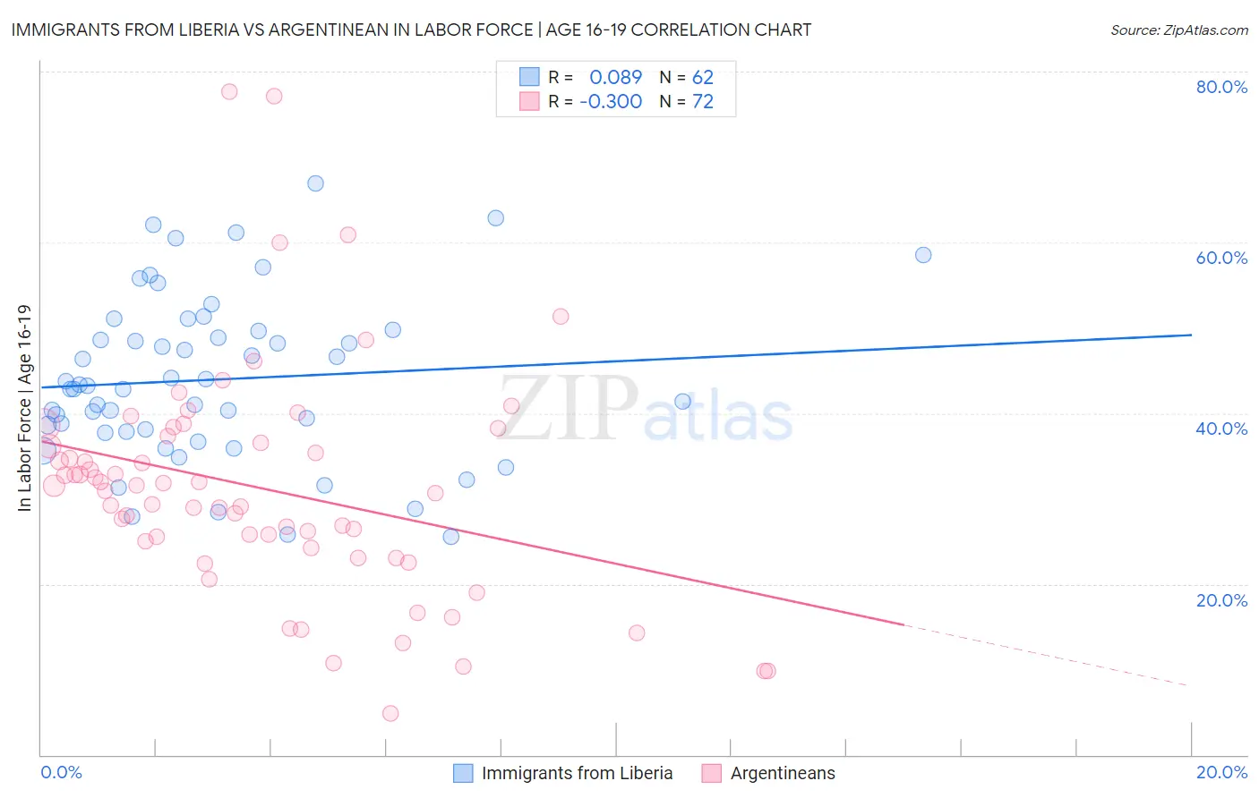 Immigrants from Liberia vs Argentinean In Labor Force | Age 16-19