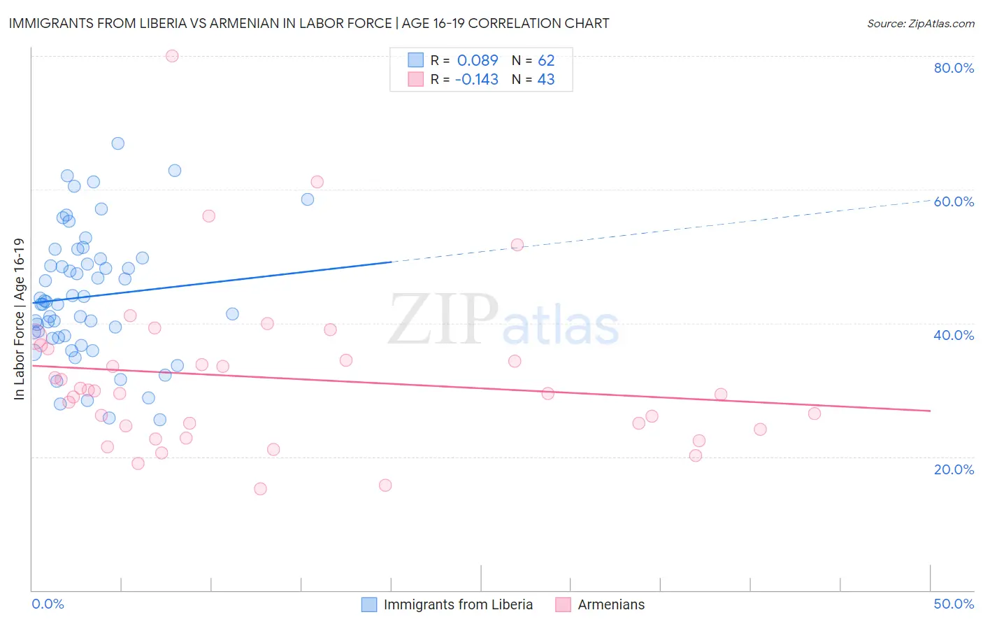 Immigrants from Liberia vs Armenian In Labor Force | Age 16-19