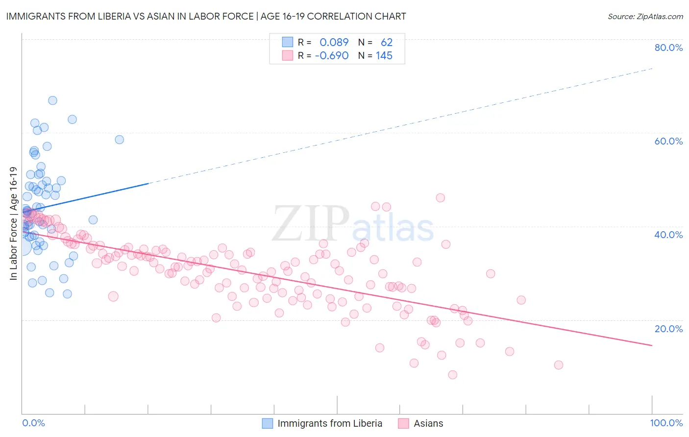 Immigrants from Liberia vs Asian In Labor Force | Age 16-19