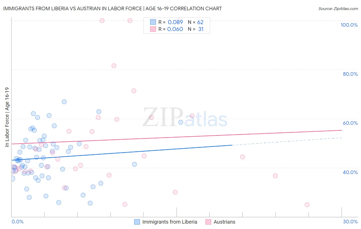 Immigrants from Liberia vs Austrian In Labor Force | Age 16-19