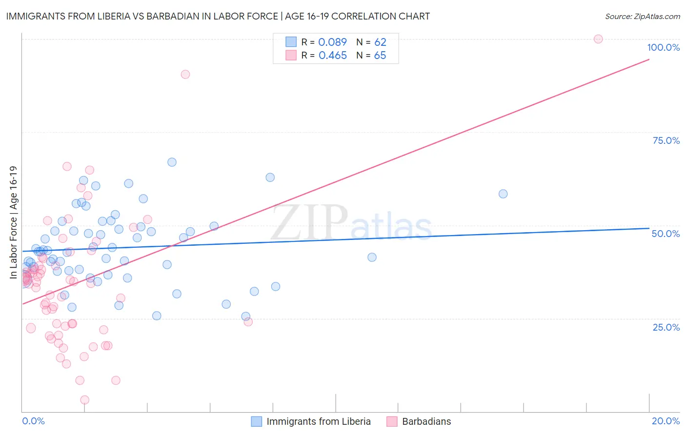 Immigrants from Liberia vs Barbadian In Labor Force | Age 16-19